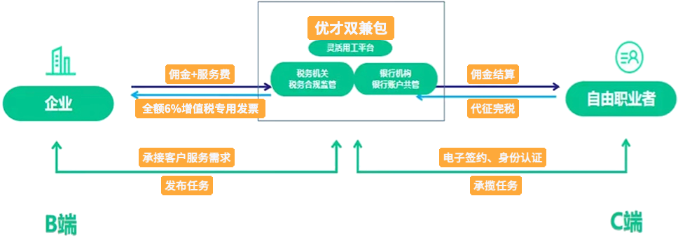 灵活用工平台,社保入税